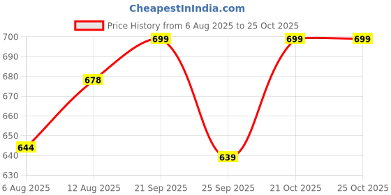 amazon.in Humming Herbs Natural Mushroom Blend - 7-in-1 Immune Support Formula with Reishi, Chaga, Cordyceps Sinensis, Lion's Mane, Shiitake, Enoki, Oyster & Maitake Mushroom, 9300mg - 90 Capsules Price History Graph from 6 Aug 2025 to 25 Oct 2025