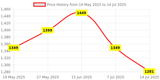 amazon.in Humming Herbs Nicotinamide Mononucleotide Nmn With Resveratrol & Quercetin - Advanced Cellular Support, Boosts Nad+ Level & Healthy Aging, Capsule, 80 grams Price History Graph from 19 May 2025 to 14 Jul 2025