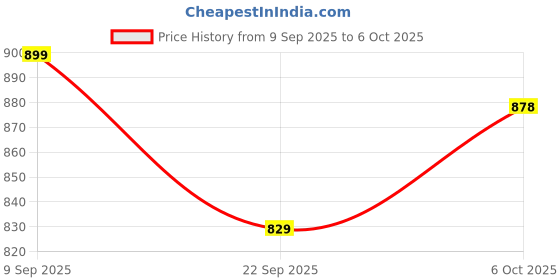 amazon.in Humming Herbs NMN Nicotinamide Mononucleotide with Resveratrol & Quercetin | Supports Cellular Health, Boosts NAD+ Levels, Promotes Energy & Healthy Aging | Advanced Anti-Aging Formula 60 capsule Price History Graph from 9 Sep 2025 to 6 Oct 2025