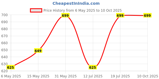 amazon.in humming herbs Ox Bile Extract 1100mg - Digestive Aid for Bloating Relief, Enhanced Fat Absorption, and Gallbladder Support - With Probiotics, Turmeric, Inulin humming herbs Price History Graph from 6 May 2025 to 10 Oct 2025