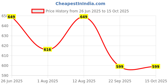 amazon.in Humming Herbs Pine Bark Extract Capsules 1200mg - Potent Antioxidant for Prostate Health, Urinary Function, and Inflammatory Support - With Lions Mane, Turmeric, Alpha Lipoic Acid Price History Graph from 26 Jun 2025 to 15 Oct 2025