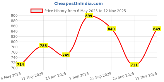 amazon.in Humming Herbs Quercetin Supplement - NMN plus Resveratrol Extract - 90 Capsules humming herbs Price History Graph from 6 May 2025 to 12 Nov 2025