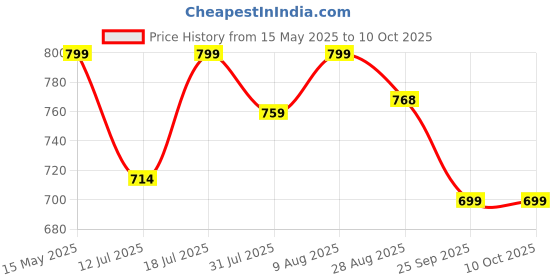 amazon.in Humming Herbs Red Yeast Rice 500mg - Natural Cholesterol Support with CoQ10, Policosanol & Lycopene - Promotes Heart Health & Blood Circulation humming herbs Price History Graph from 15 May 2025 to 10 Oct 2025