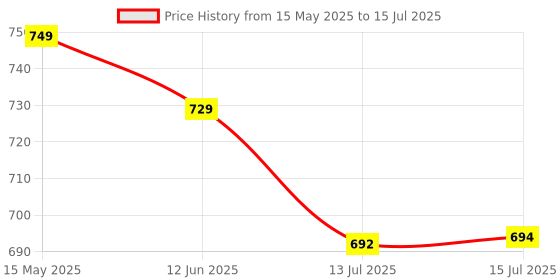 amazon.in Humming Herbs Saw Palmetto Plus Prostate Support - Enhanced Formula with Quercetin, Turmeric, Pygeum, Vitamins E & B6, Zinc, Selenium for Men's Health, Capsule Price History Graph from 15 May 2025 to 15 Jul 2025