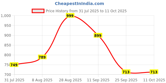 amazon.in humming herbs Trans Resveratrol 98% Highly Purified and Bioavailable With NMN, Quercetin, Fisetin and Spermidine – Natural Antioxidants to support Heart health, energy metabolism, insulin sensitivity and Circulatory function 90 Cap humming herbs Price History Graph from 31 Jul 2025 to 11 Oct 2025