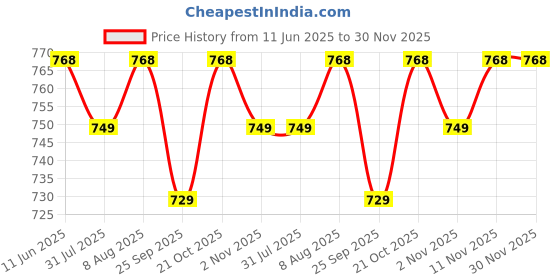 amazon.in Humming Herbs Ultra Testosterone - 6-in-1 Formula for Strength, Energy, and Stamina Support - Tribulus, Tongkat Ali, L-Arginine - 120 Capsules humming herbs Price History Graph from 11 Jun 2025 to 30 Nov 2025