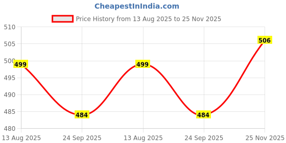 amazon.in Hummingbird 100% Cotton Cushion Covers (16X16 Inch) Printed & Tufted Square Covers Soft Decorative for Sofa/Chair/Bedroom (Maze) Pack of 2,Multicolour Price History Graph from 13 Aug 2025 to 25 Nov 2025