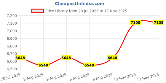 amazon.in Hummingbird Aztec Whistle - Silbato Azteca Colibri Hecho en Mexico - Clay Bird Whistle with Singing Hummingbird Sound 110+ dB Price History Graph from 20 Jul 2025 to 17 Nov 2025