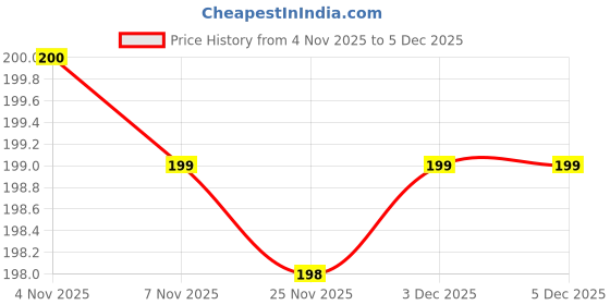 amazon.in Hummingbird Cushion Covers (16x16 Inch) Printed Square Covers Soft Decorative for Sofa/Chair/Bedroom (Pack of 2) Poppy Price History Graph from 4 Nov 2025 to 5 Dec 2025