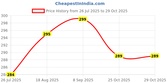 amazon.in humol Ice Silk Seamless Mid Rise No Show Laser Cut Invisible Pants Smooth Stretch Women Hipster Pants (Color May Vary) humol Price History Graph from 26 Jul 2025 to 29 Oct 2025