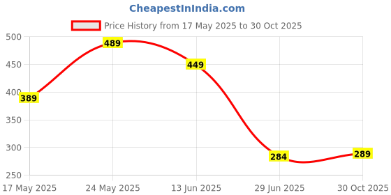 amazon.in humol Seamless Panty Ice Silk Mid Rise No Show Laser Cut Invisible Panty Set Smooth Stretch Hipster Panty Combo for Women humol Price History Graph from 17 May 2025 to 30 Oct 2025