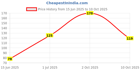 amazon.in Humpy Farms A2 Desi Cow Paneer, 200gm Price History Graph from 15 Jun 2025 to 10 Oct 2025