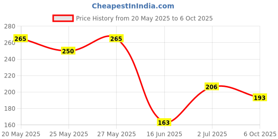 amazon.in Humpy Farms A2 Plain Cheese, 200 gm Price History Graph from 20 May 2025 to 6 Oct 2025