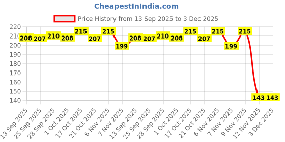 amazon.in HUNCHA Replacement Spray Bottle Nozzle - Heavy Duty Mist/Stream Spray Bottle Cap, Cleaning Pump Sprayer Head, for Auto/Car Detailing, Window Cleaning and Janitorial Supply, Random Color, Pack of 5 huncha Price History Graph from 13 Sep 2025 to 3 Dec 2025