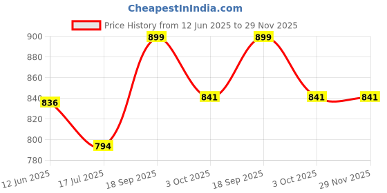amazon.in hundo p Casual Boots hundo p Price History Graph from 12 Jun 2025 to 29 Nov 2025
