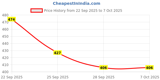 amazon.in HUNDRED 63 Z Badminton String (Formula 1 RED) Price History Graph from 22 Sep 2025 to 6 Oct 2025