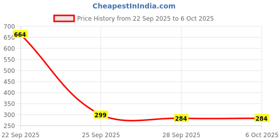 amazon.in HUNDRED 70 Z Badminton String (Formula-I-RED) Price History Graph from 22 Sep 2025 to 5 Oct 2025