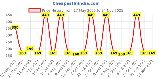 amazon.in Hundred Ace High Quarter Length Performance Sports Socks (White) hundred Price History Graph from 17 May 2025 to 24 Nov 2025