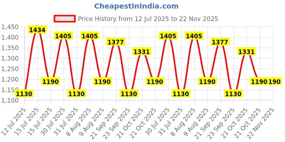 amazon.in HUNDRED Ace Kit Bag Double Compartment with side pouch (6in1) Kit Bag (Black) Price History Graph from 12 Jul 2025 to 22 Nov 2025