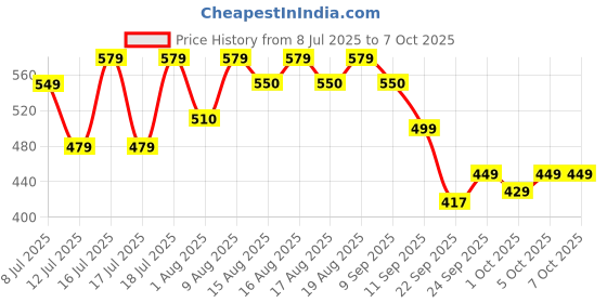 amazon.in HUNDRED Aluminium Powertek 100 (Set of 2) Badminton Racket with Full Cover (115G, Black/Orange) Price History Graph from 8 Jul 2025 to 7 Oct 2025