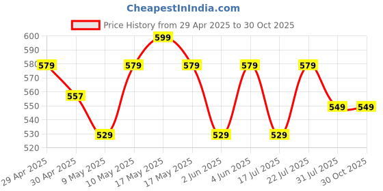 amazon.in HUNDRED Aluminium Powertek 100 (Set of 2) Badminton Racket with Full Cover (115G, White/Black) hundred Price History Graph from 29 Apr 2025 to 30 Oct 2025