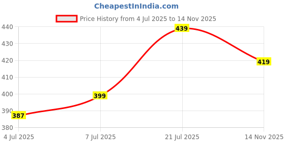 amazon.in HUNDRED Aluminium Powertek 200 Badminton Racket with Full Cover (95G, White) Price History Graph from 4 Jul 2025 to 14 Nov 2025