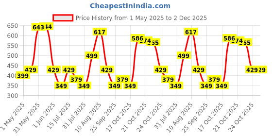 amazon.in HUNDRED Aluminium Powertek 200 Badminton Racket with Head Cover (95G, Black) hundred Price History Graph from 1 May 2025 to 2 Dec 2025