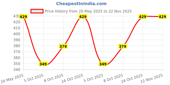 amazon.in HUNDRED Aluminium Powertek 200 Badminton Racket with Head Cover (95G, White) Price History Graph from 20 May 2025 to 22 Nov 2025