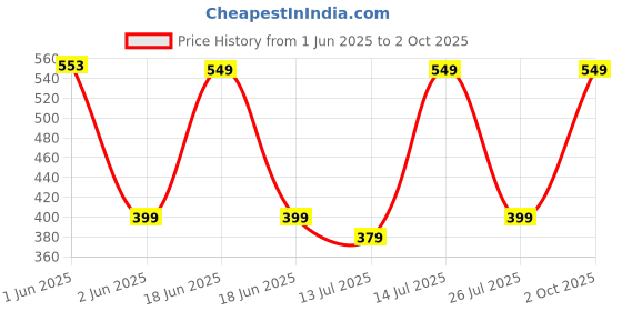 amazon.in HUNDRED Aluminium Powertek 200 JR Badminton Racket with Full Cover (90G, Neon Green) Price History Graph from 1 Jun 2025 to 2 Oct 2025
