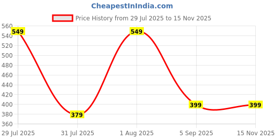 amazon.in HUNDRED Aluminium POWERTEK 200 JR Badminton Racket with Full Cover (90G, White) Price History Graph from 29 Jul 2025 to 15 Nov 2025