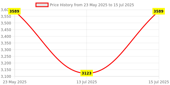 amazon.in HUNDRED Atomic-X Dark Sword Carbon Fibre Unstrung Badminton Racket with Full Racket Cover for Intermediate Players Price History Graph from 23 May 2025 to 15 Jul 2025