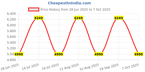 amazon.in HUNDRED ATOMIC-X100 PRO Carbon Fibre Badminton Racket with Full Racket Cover for Intermediate Players Price History Graph from 28 Jun 2025 to 7 Oct 2025