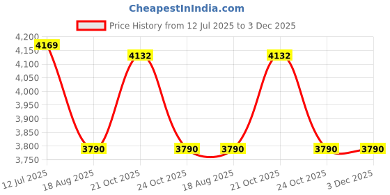 amazon.in Hundred Beast Max Badminton Shoes (Non Marking) | Also Perfect for Squash, Table Tennis, Volleyball, Basketball & Indoor Sports | Lightweight & Durable | Heel Support hundred Price History Graph from 12 Jul 2025 to 2 Dec 2025