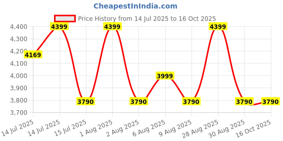 amazon.in hundred Beast Max Badminton Shoes (Non Marking) | Also Perfect for Squash, Table Tennis, Volleyball, Basketball & Indoor Sports | Lightweight & Durable | Heel Support hundred Price History Graph from 14 Jul 2025 to 16 Oct 2025