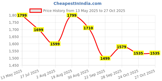 amazon.in HUNDRED Blade Badminton Shoes (Non Marking) | Also Perfect for Squash, Table Tennis, Volleyball, Basketball & Indoor Sports | Lightweight & Durable hundred Price History Graph from 13 May 2025 to 26 Oct 2025