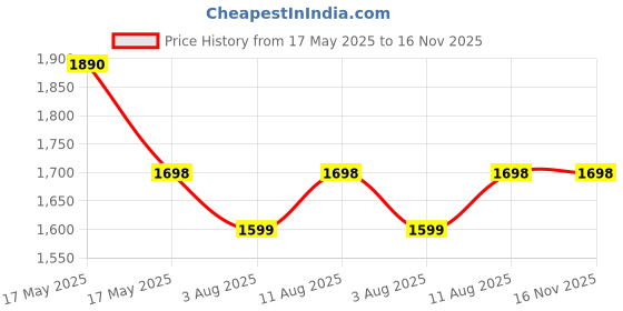 amazon.in hundred Blade Badminton Shoes (Non Marking) | Also Perfect for Squash, Table Tennis, Volleyball, Basketball & Indoor Sports | Lightweight & Durable hundred Price History Graph from 17 May 2025 to 16 Nov 2025