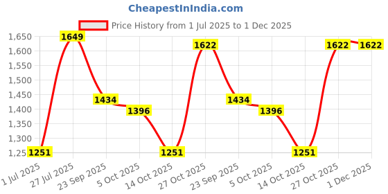 amazon.in HUNDRED Blade Lite Badminton Shoes (Non Marking) | Also Perfect for Squash, Table Tennis, Volleyball, Basketball & Indoor Sports | Lightweight & Durable hundred Price History Graph from 1 Jul 2025 to 1 Dec 2025