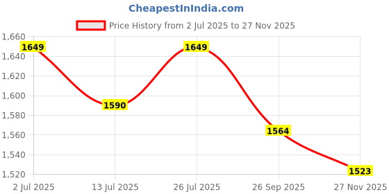 amazon.in HUNDRED Blade Lite Badminton Shoes (Non Marking) | Also Perfect for Squash, Table Tennis, Volleyball, Basketball & Indoor Sports | Lightweight & Durable hundred Price History Graph from 2 Jul 2025 to 27 Nov 2025
