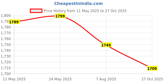 amazon.in Hundred Blade Lite II Badminton Shoes (Non Marking) | Also Indoor Sports | Lightweight, Breathable & Durable | X-Cushion | Active Grip Sole hundred Price History Graph from 11 May 2025 to 27 Oct 2025