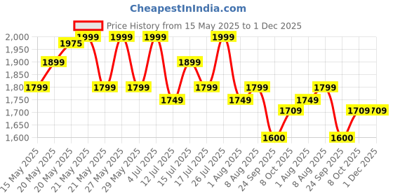 amazon.in hundred Blade Lite II Badminton Shoes (Non Marking) | Also Indoor Sports | Lightweight, Breathable & Durable | X-Cushion | Active Grip Sole hundred Price History Graph from 15 May 2025 to 1 Dec 2025