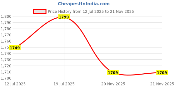 amazon.in Hundred Blade Lite II Badminton Shoes (Non Marking) | Also Indoor Sports | Lightweight, Breathable & Durable | X-Cushion | Active Grip Sole hundred Price History Graph from 12 Jul 2025 to 21 Nov 2025