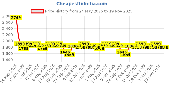 amazon.in hundred Blade Pro Non Marking Badminton Shoes | Also Perfect for Squash, Table Tennis, Volleyball, Basketball & Indoor Sports | Lightweight & Durable hundred Price History Graph from 24 May 2025 to 19 Nov 2025