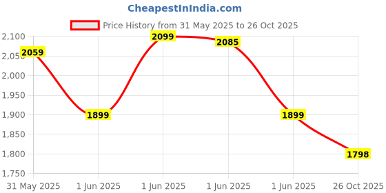 amazon.in Hundred Blade Pro Non Marking Badminton Shoes | Also Perfect for Squash, Table Tennis, Volleyball, Basketball & Indoor Sports | Lightweight & Durable hundred Price History Graph from 31 May 2025 to 26 Oct 2025