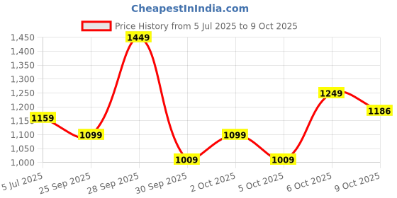 amazon.in HUNDRED Carbon Fibre Energy Burst 18 Strung Badminton Racket with Full Cover (Dk Grey/Lime, 77 G) Price History Graph from 5 Jul 2025 to 6 Oct 2025