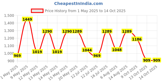 amazon.in HUNDRED Carbon Fibre Energy Burst 18 Strung Badminton Racket with Full Cover (Red, 77 G) Price History Graph from 1 May 2025 to 13 Oct 2025