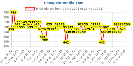 amazon.in Hundred Cosmogear Badminton Kit-Bag (Navy)|Double Zipper|Bag with Front Zipper Pocket Polyester hundred Price History Graph from 2 May 2025 to 21 Nov 2025