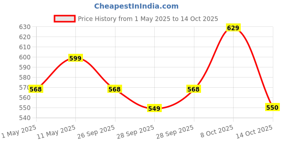 amazon.in Hundred Cosmogear Badminton Kit-Bag (Royal Blue)|Double Zipper|Bag with Front Zipper Pocket, Polyester Price History Graph from 1 May 2025 to 14 Oct 2025