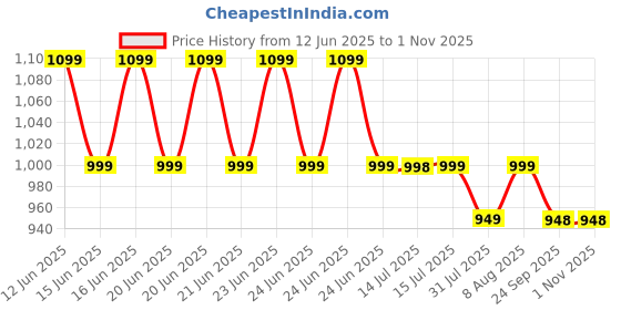 amazon.in Hundred Court Flyer Non-Marking Badminton Shoes | All Indoor Sports | Lightweight, Breathable & Durable | X-Cushion | Active Grip Sole Price History Graph from 12 Jun 2025 to 31 Oct 2025