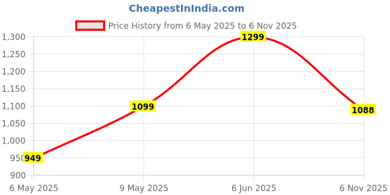 amazon.in hundred Court Shield Non-Marking Badminton Shoes | Enhanced Court Control Outsole for Precision | X-Cushion | Ideal for Indoor, Synthetic & Wooden Surfaces hundred Price History Graph from 6 May 2025 to 6 Nov 2025