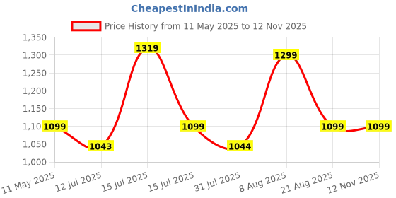 amazon.in Hundred Court Shield Non-Marking Badminton Shoes | Enhanced Court Control Outsole for Precision | X-Cushion | Ideal for Indoor, Synthetic & Wooden Surfaces hundred Price History Graph from 11 May 2025 to 12 Nov 2025